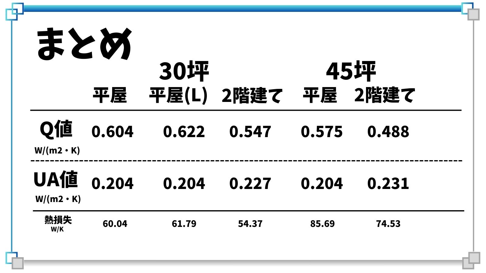 UA値・Q値・C値 断熱性能の指標について坪数や形状による影響を計算してみました » しこちゅーライフ~四国中央市での暮らし・注文住宅・節約術 ...
